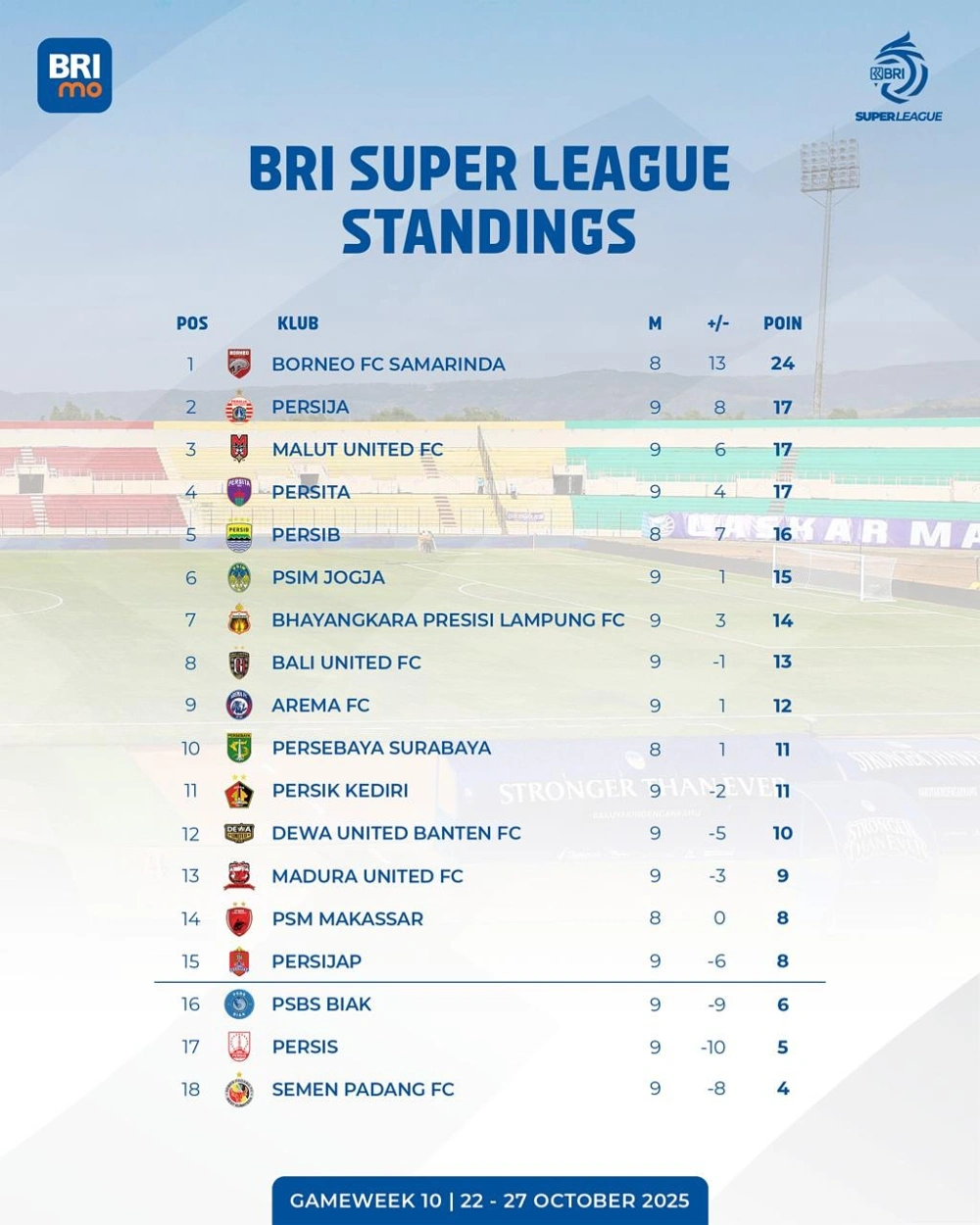 Klasemen Sementar Liga 1 Hingga Pekan 10. (Ig @Liga1match)